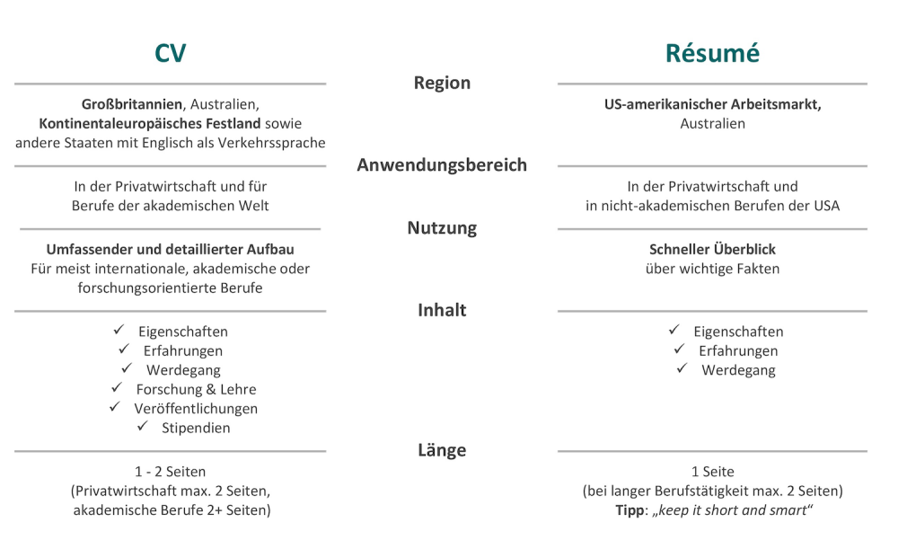 Bewerben in den USA: Lebenslauf auf Englisch - der Résumé