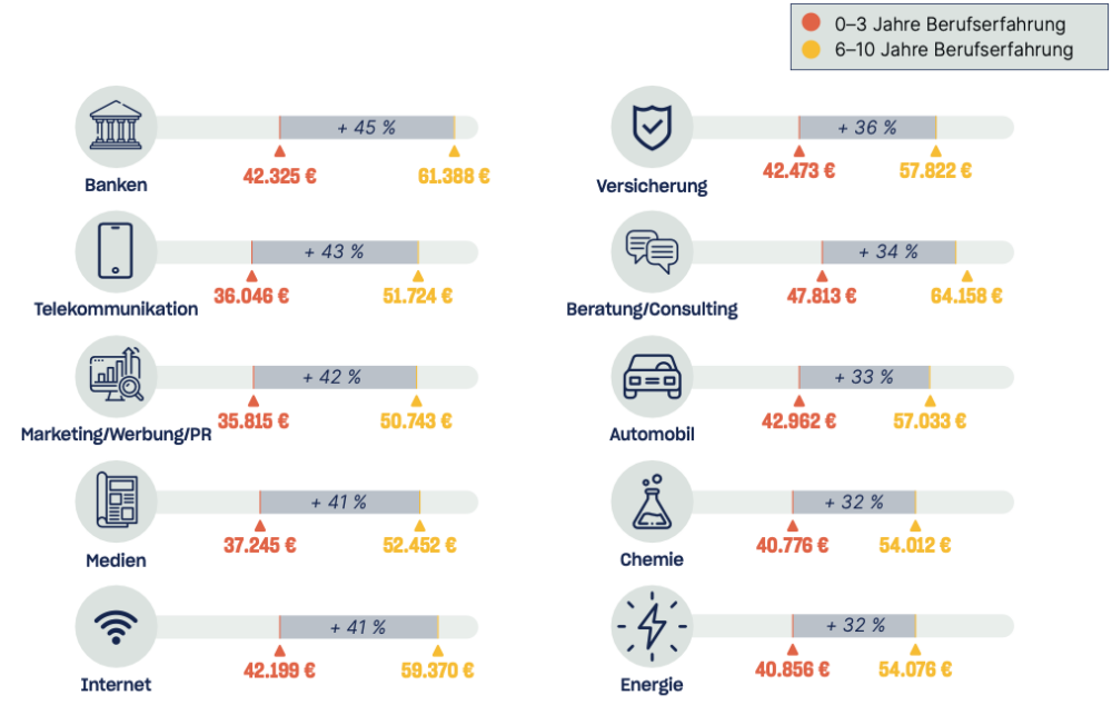 Gehälter nach Berufserfahrung © kununu Gehaltscheck 2023