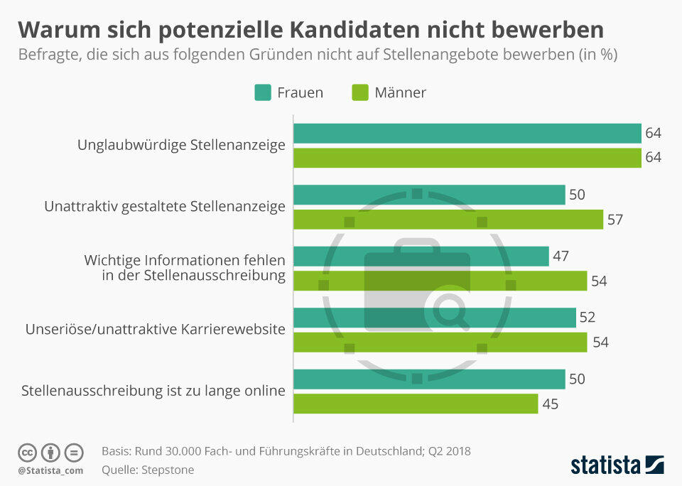 Stellenausschreibungen: Bei welchen Jobangeboten werden Sie misstrauisch?