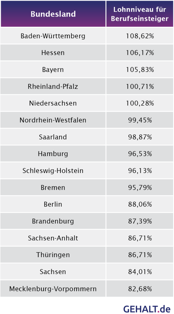 Gehälter Berufseinsteiger