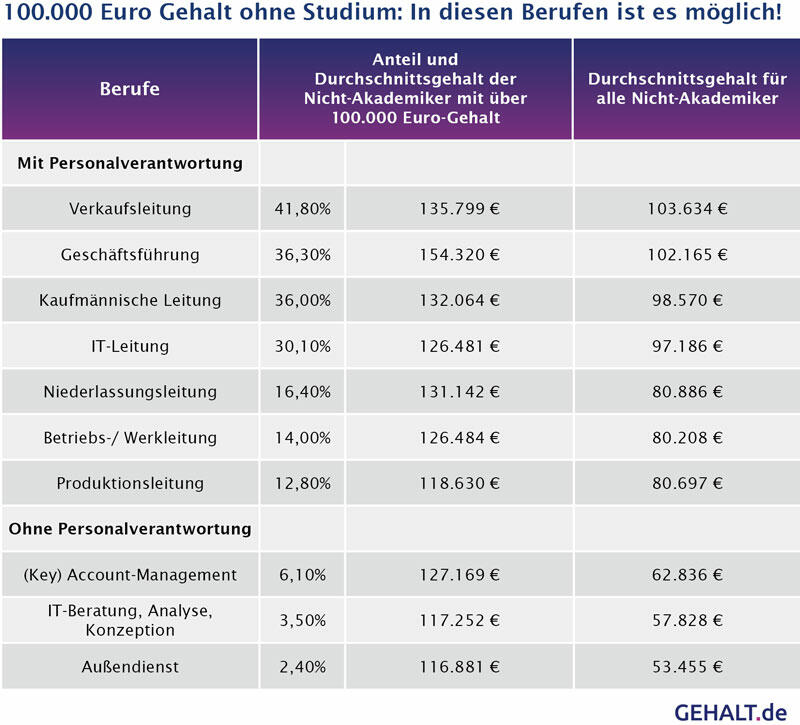 Gehalt ohne Studium