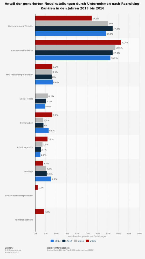 Die meist genutzten Recruitingkanäle
