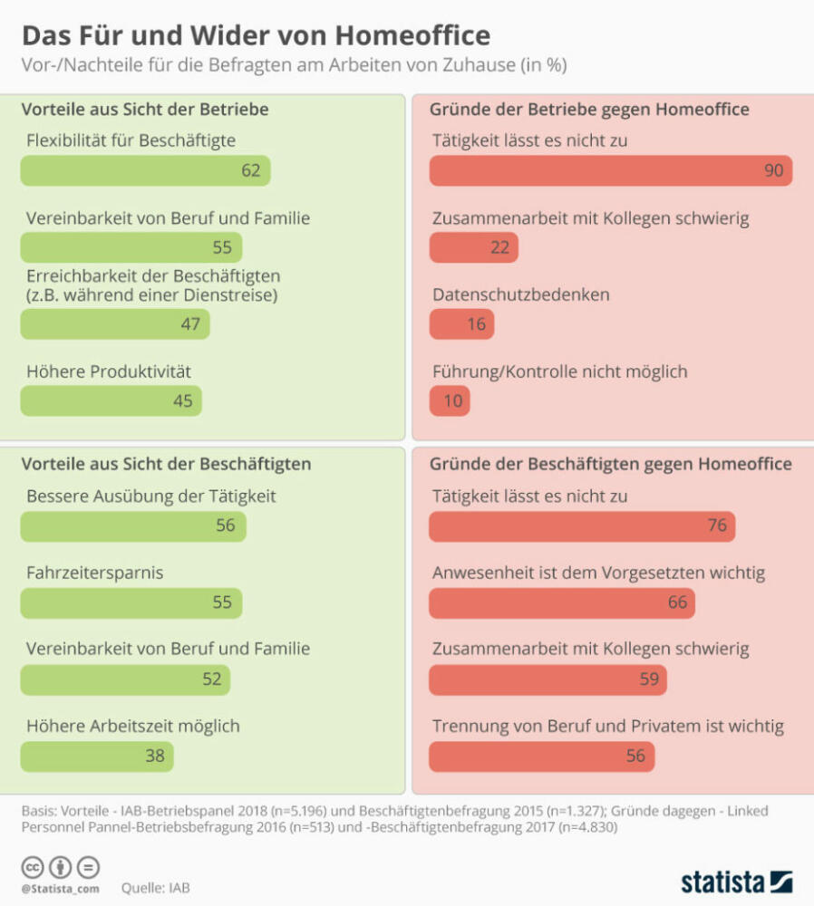 Homeoffice: Fluch oder Segen? Das sind Gründe dafür und dagegen