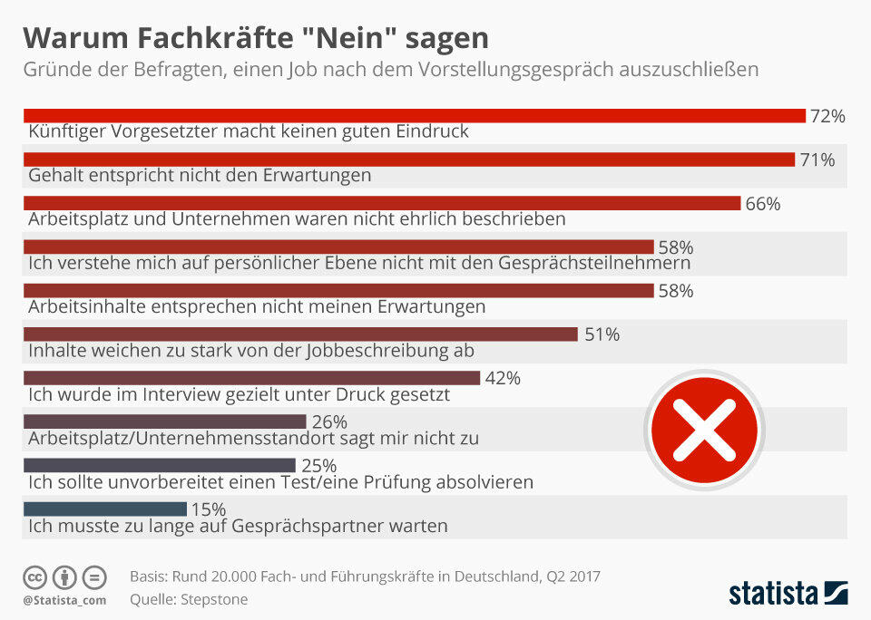 Jobabsage andersrum: Darum sagen Bewerber "Nein, danke!"