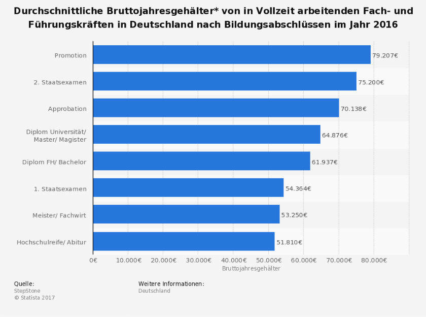 Gehaltsunterschiede Bildungsgrade