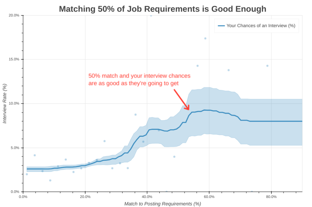 Talent Works Job Studie - Graph