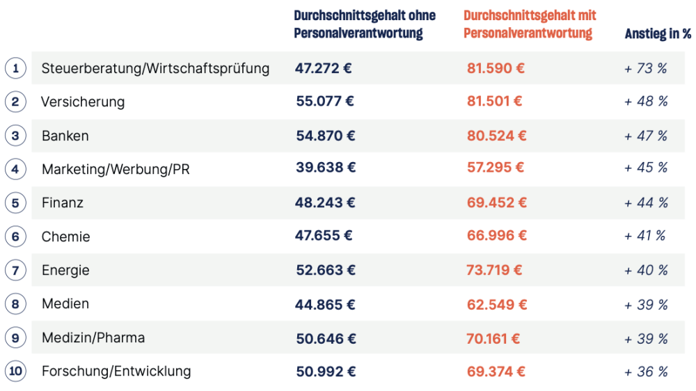 Gehälter nach Branche und Personalverantwortung © kununu Gehaltscheck 2023