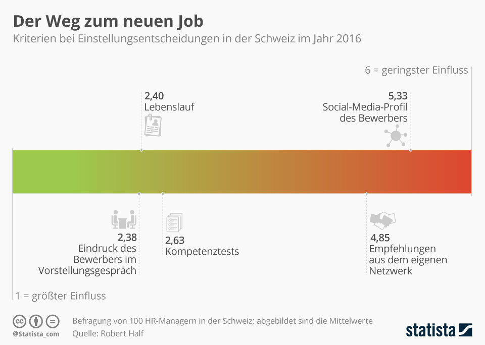 Bewerberauswahl: Eindruck beim Vorstellungsgespräch entscheidend