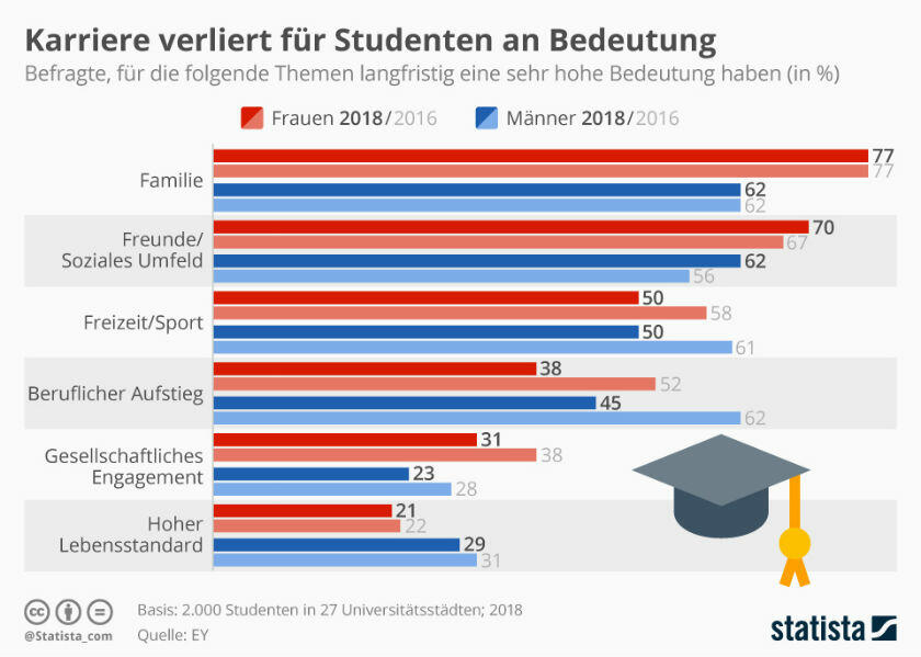 Karriere zu machen wird für immer weniger Studenten wichtig