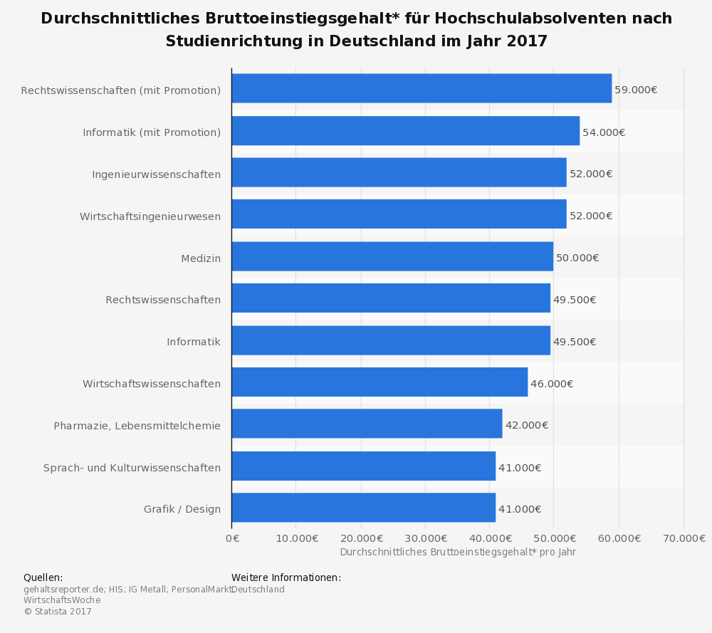 Einstiegsgehälter von Uniabsolventen