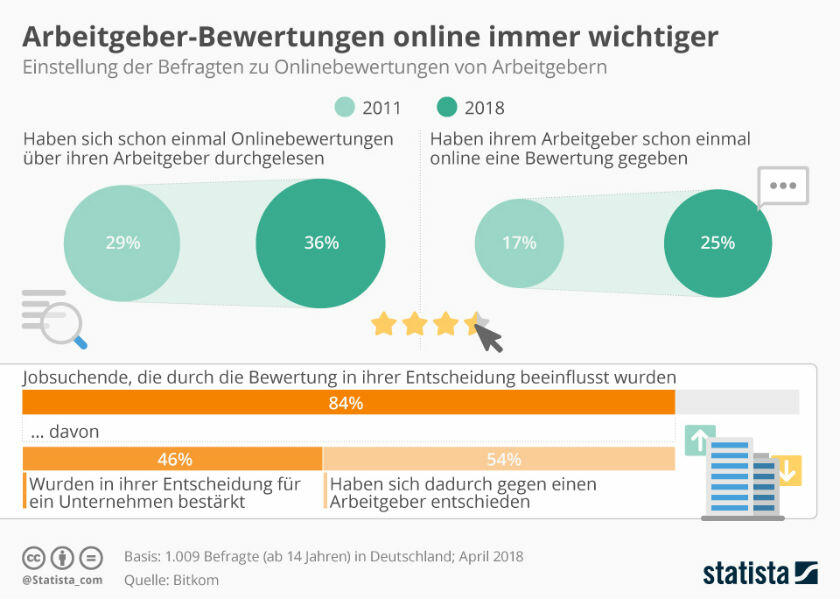 Online-Bewertungen werden bei der Jobsuche immer wichtiger