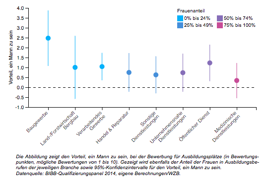 Grafik Benachteligung von Frauen auf der Lehrstellensuche