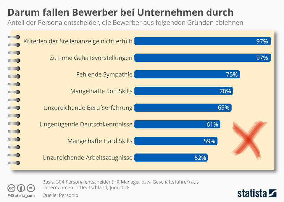 Gründe für Absagen: Darum fallen Bewerber bei Unternehmen durch