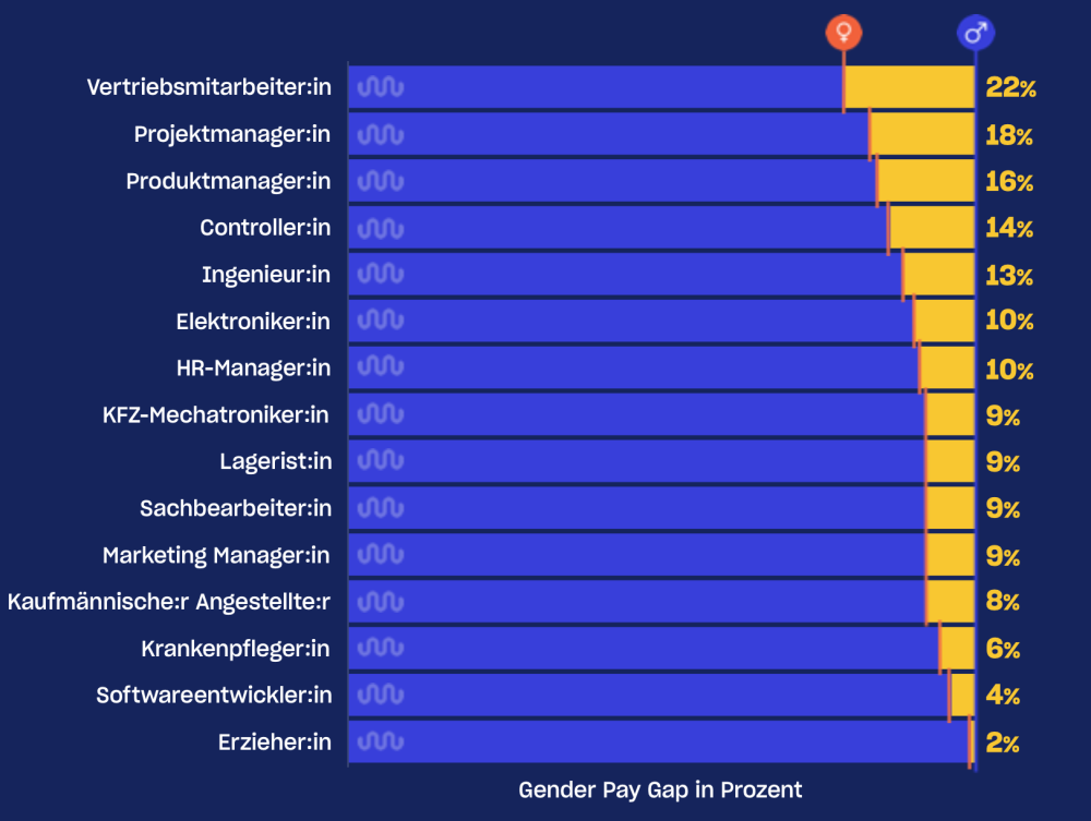 Gender Pay Gap Branchenüberblick