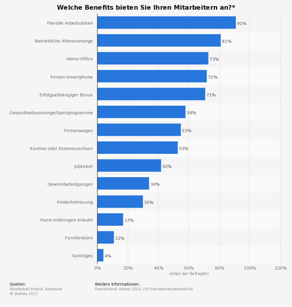 Benefits in deutschen Unternehmen 201ß6