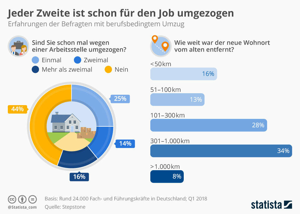 Umzug für neuen Job wird immer selbstverständlicher