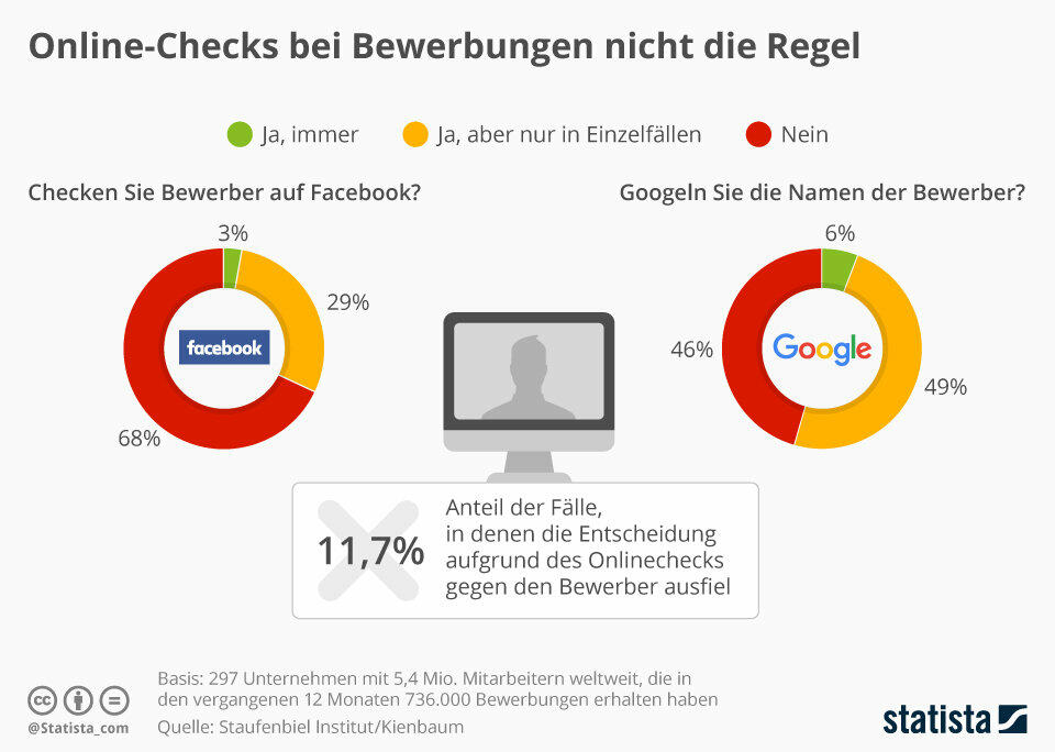 So "gefährlich" sind Bewerberchecks im Netz