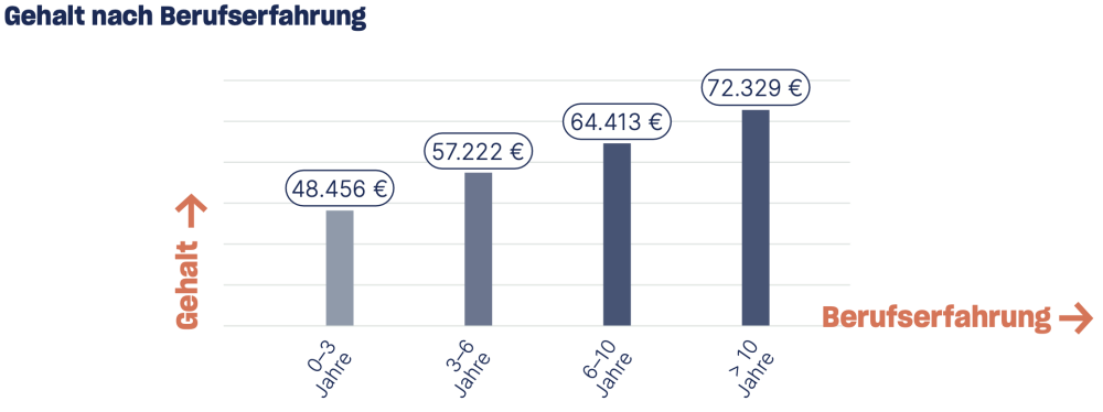 Diagramm der Gehaltsentwicklung eines Softwarentwicklers zunehmend zur Berufserfahrung © kununu Gehaltscheck 2023