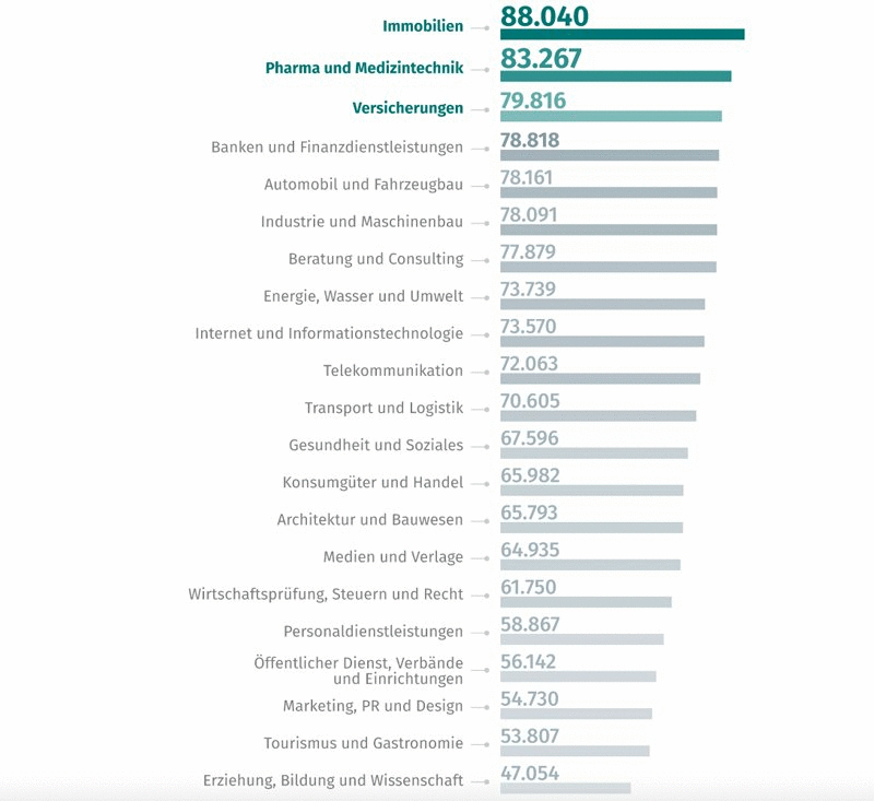 XING Gehaltsstudie 2019 Branchen