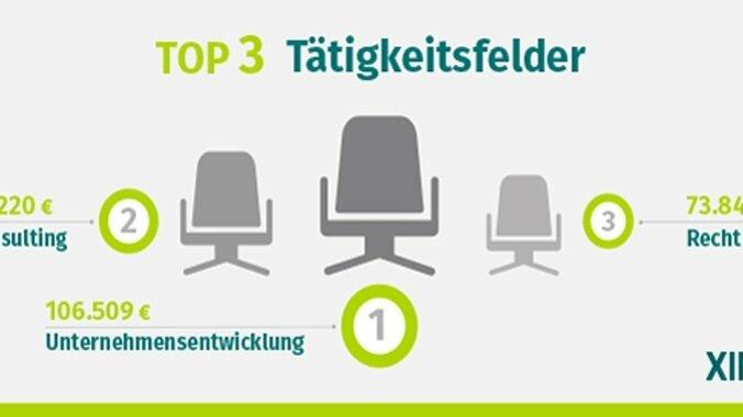 xing_gehaltsstudie_2018_top_3_taetigkeitsbereiche