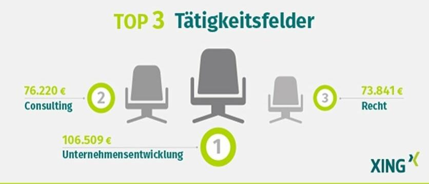 xing_gehaltsstudie_2018_top_3_taetigkeitsbereiche