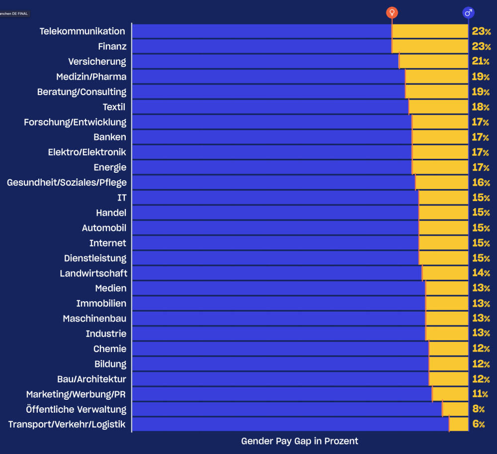 Gender Pay Gap Berufe