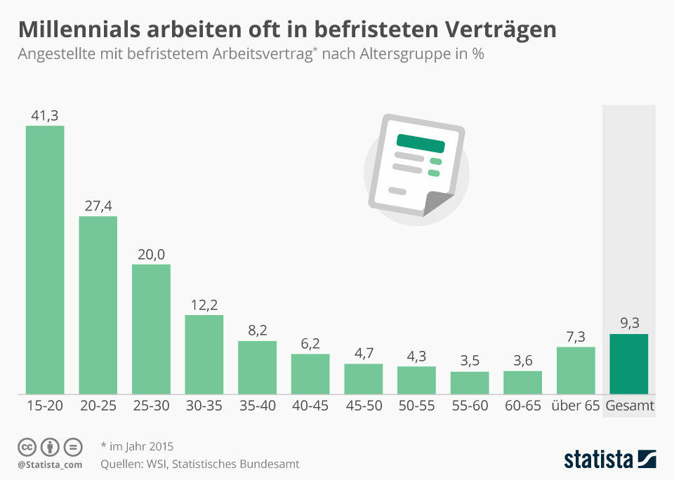 Immer mehr jüngere Arbeitnehmer bekommen nur Zeitvertrag