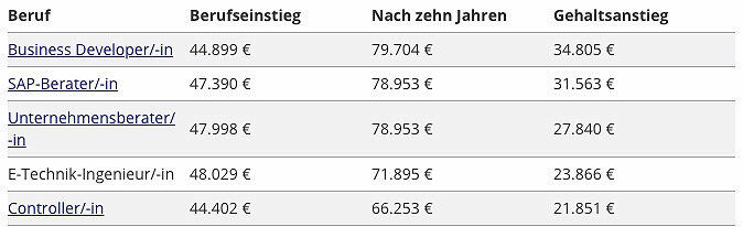 Gehalt Steigerung nach 10 Berufsjahren