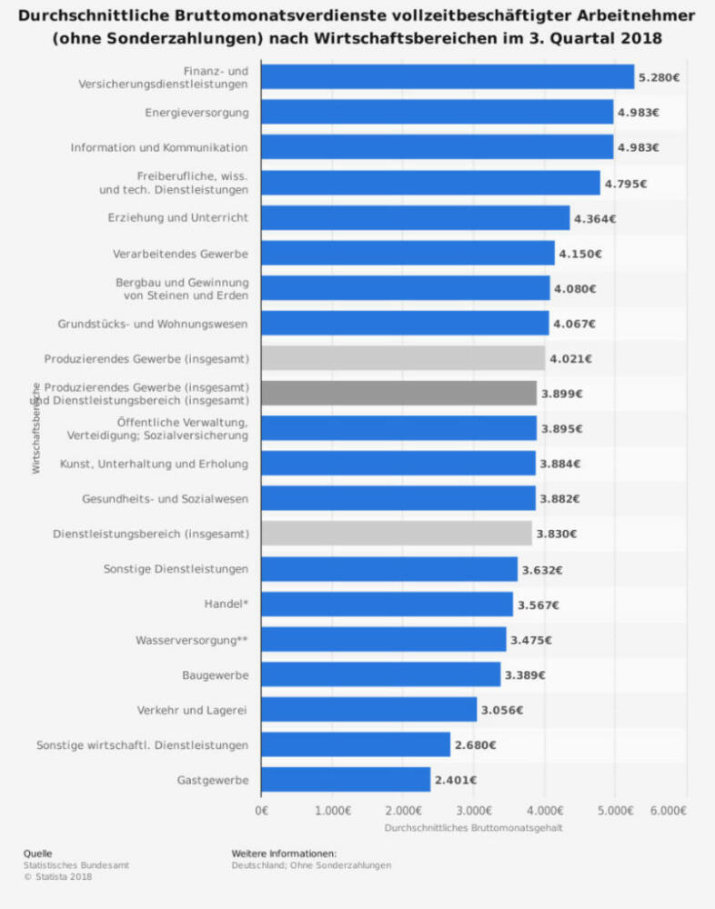 Gehälter im Branchenvergleich: Das verdienen die Deutschen