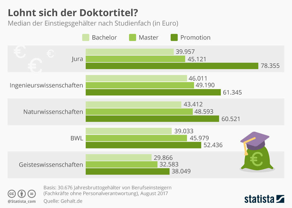 Das können Uni-Absolventen als Einstiegsgehalt erwarten